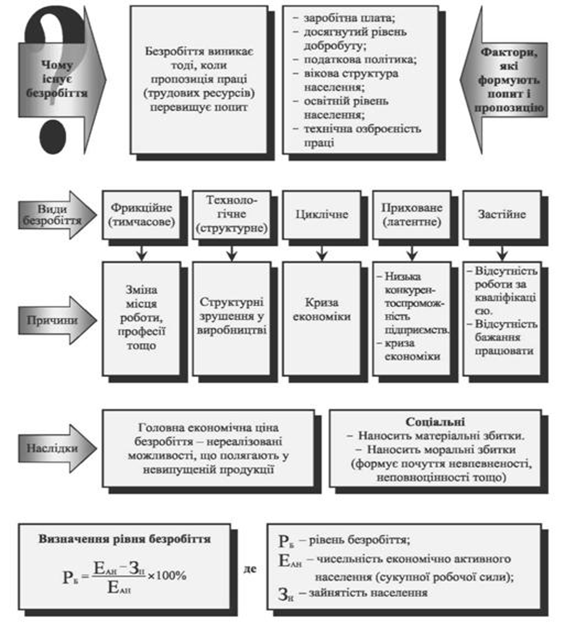Реферат: Безробіття його макроекономічний зміст та наслідки