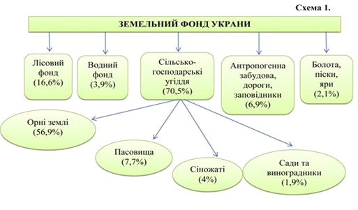 Реферат: Економічна оцінка природно-ресурсного потенціалу України