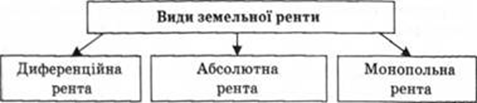 Види земельної ренти