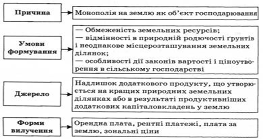 Причини, умови формування, джерела та форми вилучення диференційної ренти