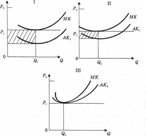 Утворення диференційної земельної ренти за допомогою графіків