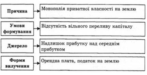 Причини, умови формування, джерела та форми вилучення абсолютної ренти