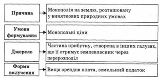 Причини, умови формування, джерела та форми вилучення монопольної ренти