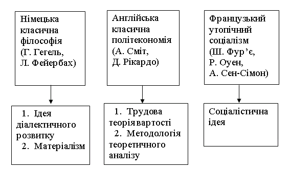 Ідейні джерела марксизму