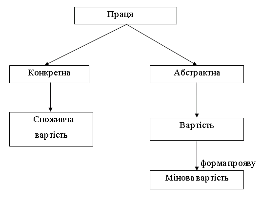 Теорія вартості.